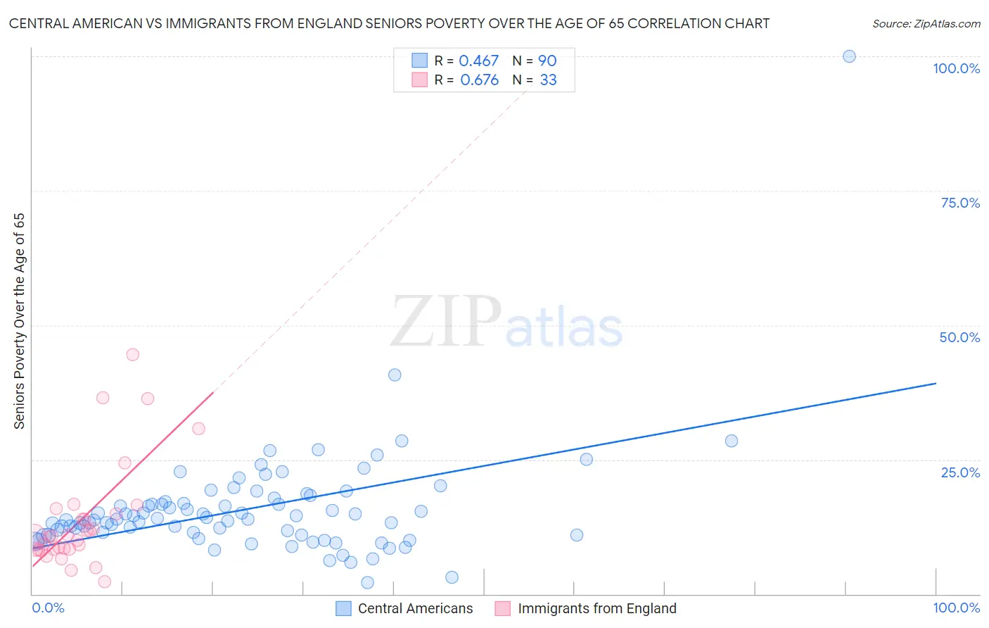 Central American vs Immigrants from England Seniors Poverty Over the Age of 65