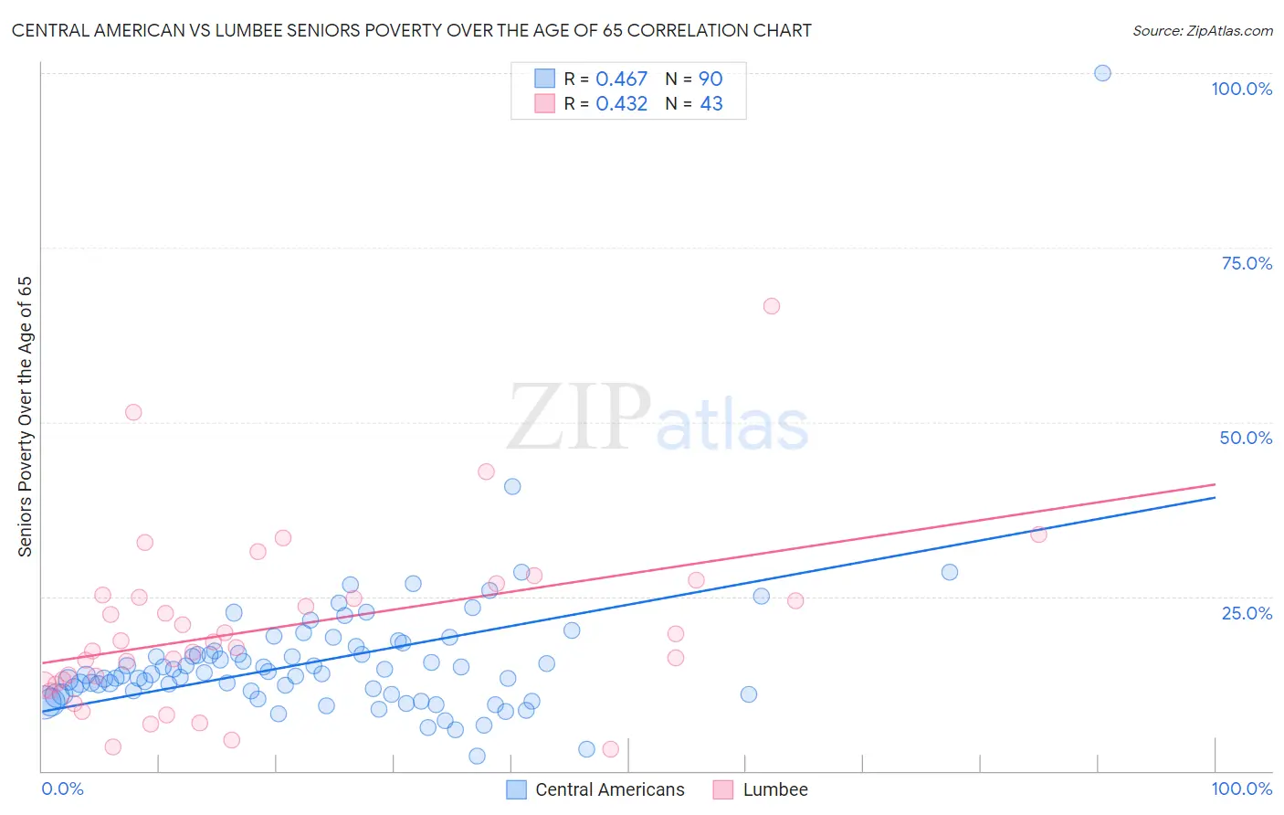 Central American vs Lumbee Seniors Poverty Over the Age of 65