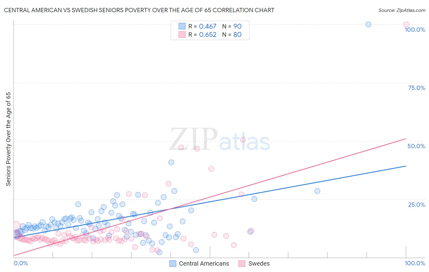 Central American vs Swedish Seniors Poverty Over the Age of 65