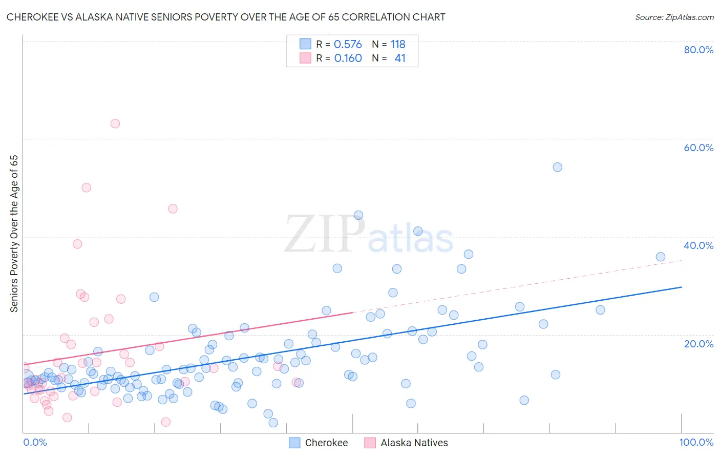 Cherokee vs Alaska Native Seniors Poverty Over the Age of 65