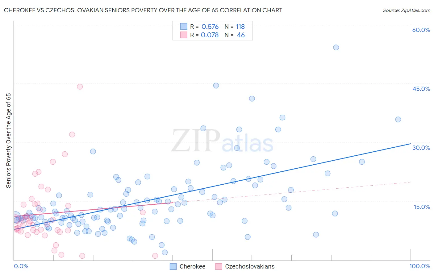 Cherokee vs Czechoslovakian Seniors Poverty Over the Age of 65