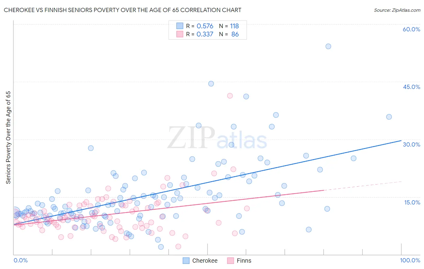 Cherokee vs Finnish Seniors Poverty Over the Age of 65