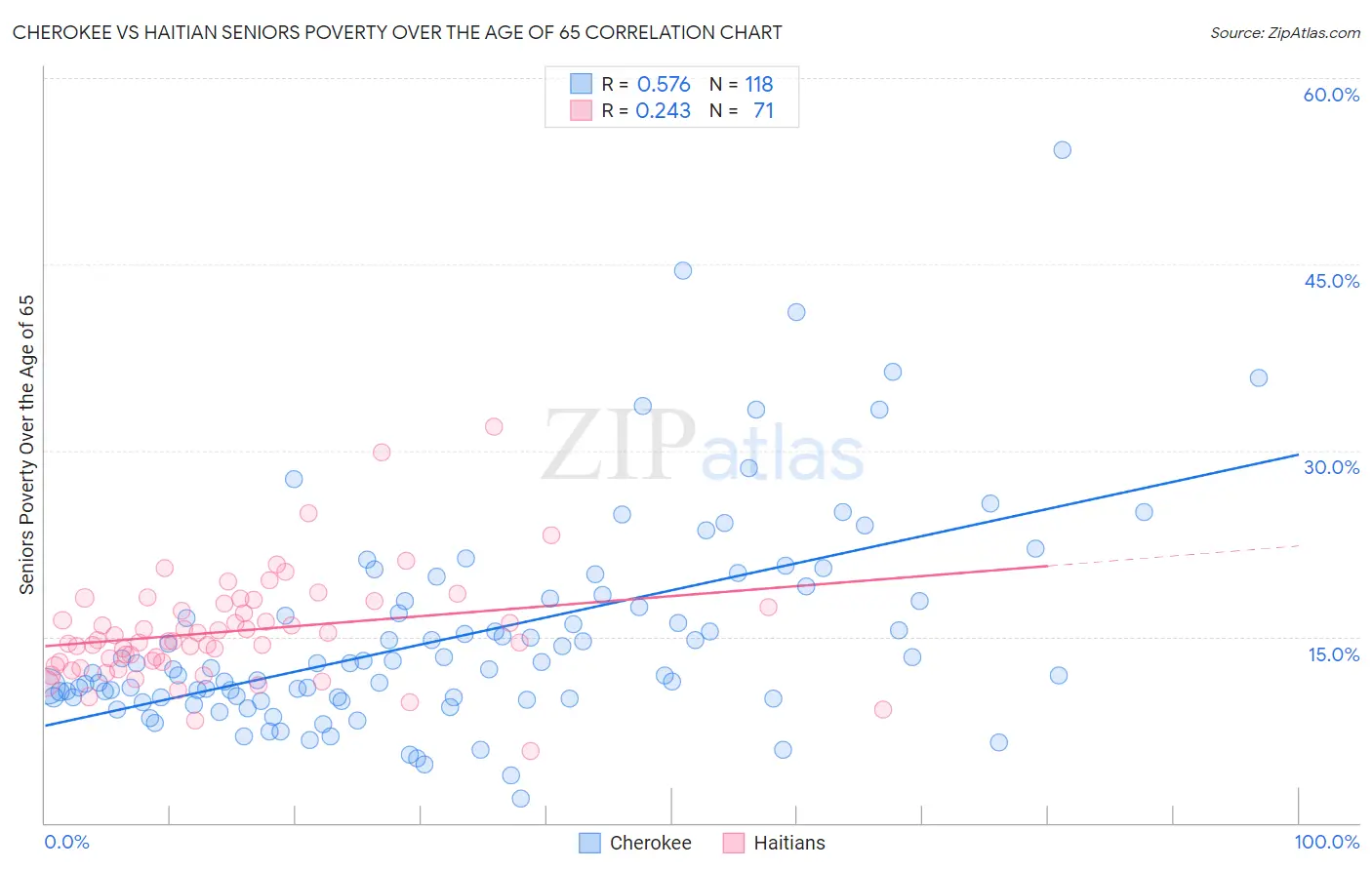 Cherokee vs Haitian Seniors Poverty Over the Age of 65