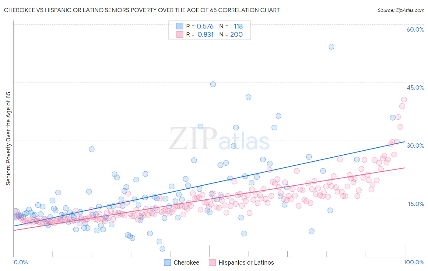 Cherokee vs Hispanic or Latino Seniors Poverty Over the Age of 65