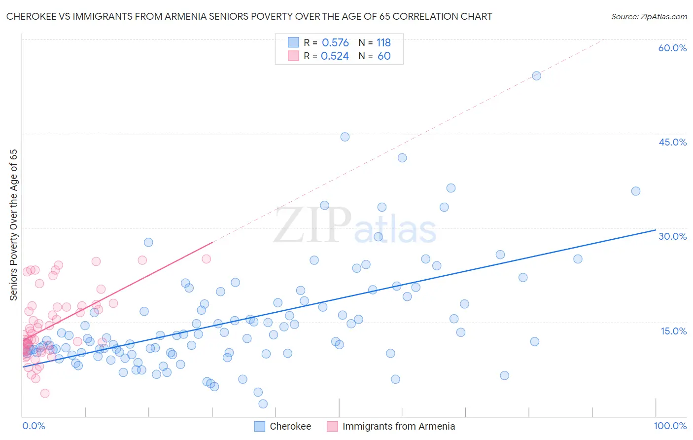 Cherokee vs Immigrants from Armenia Seniors Poverty Over the Age of 65