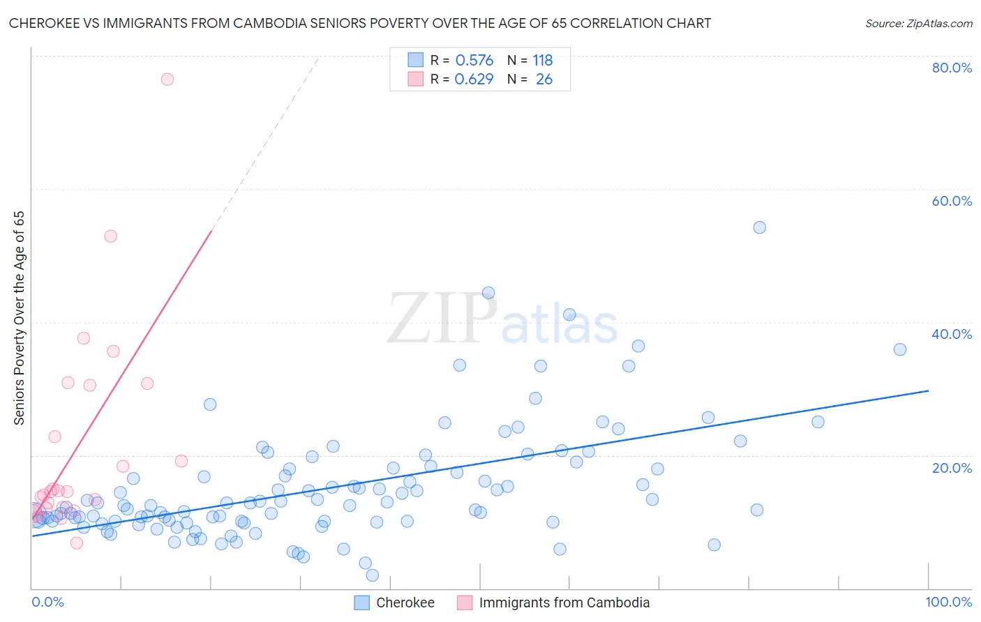 Cherokee vs Immigrants from Cambodia Seniors Poverty Over the Age of 65