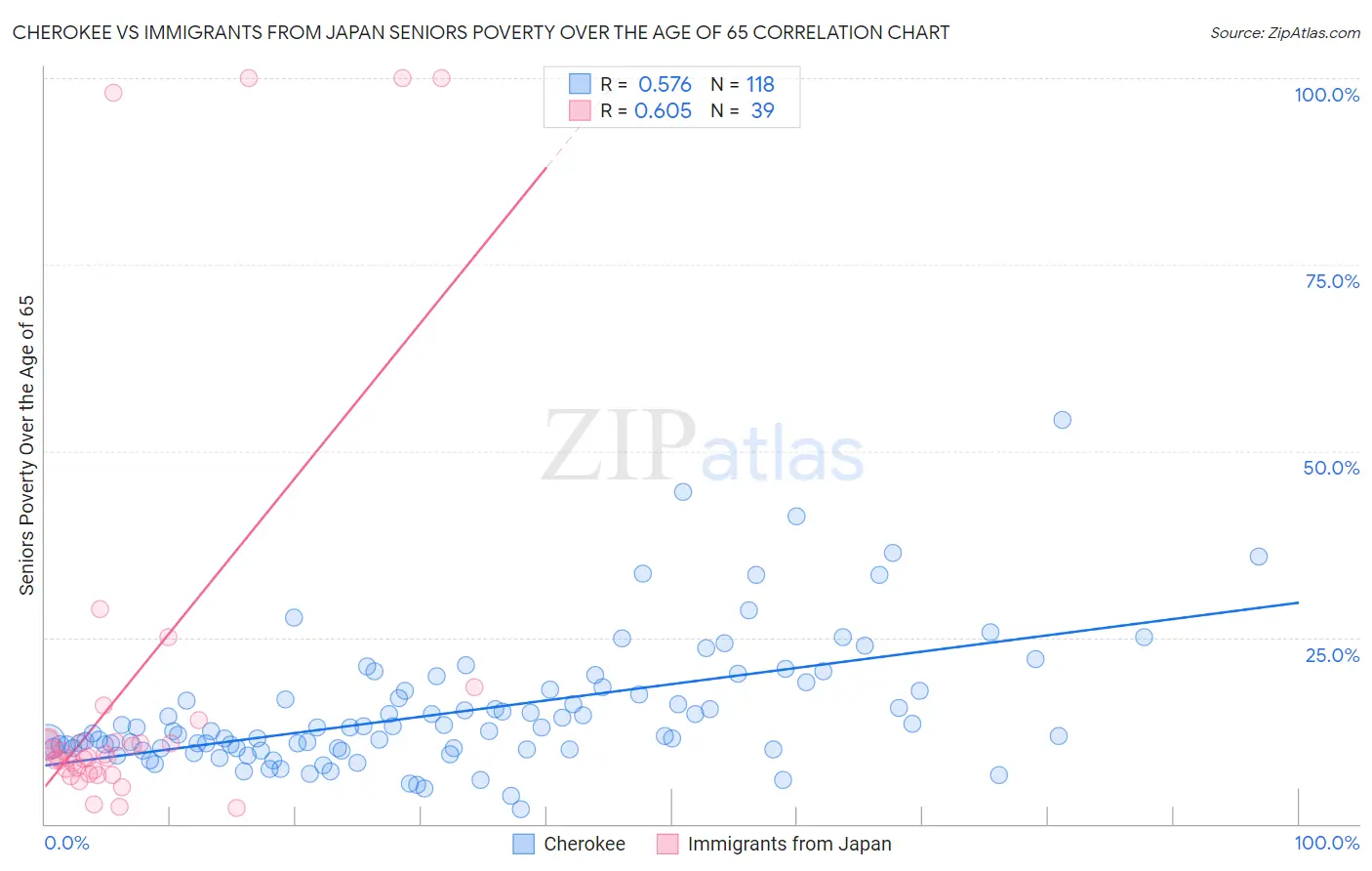 Cherokee vs Immigrants from Japan Seniors Poverty Over the Age of 65