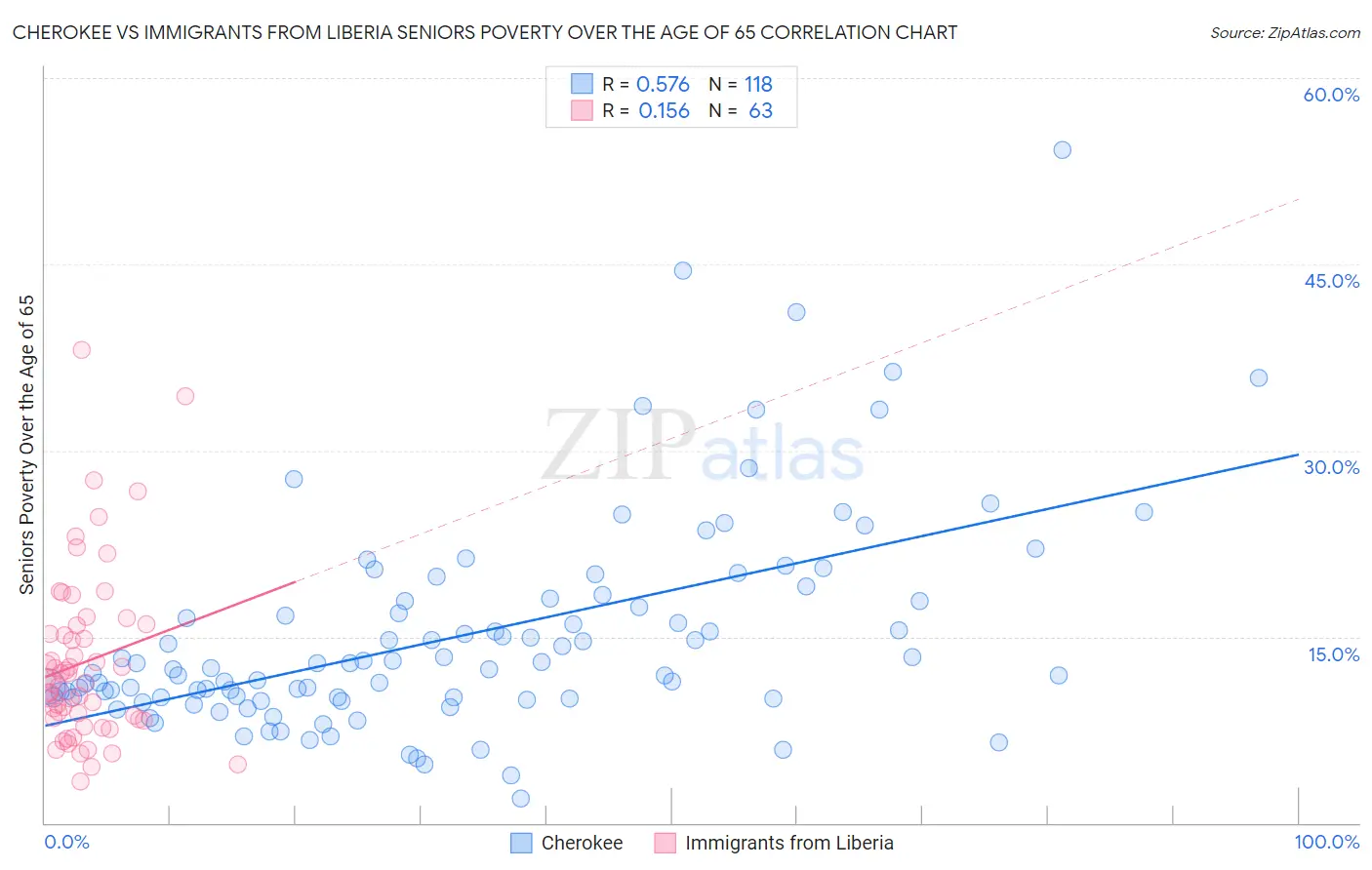 Cherokee vs Immigrants from Liberia Seniors Poverty Over the Age of 65