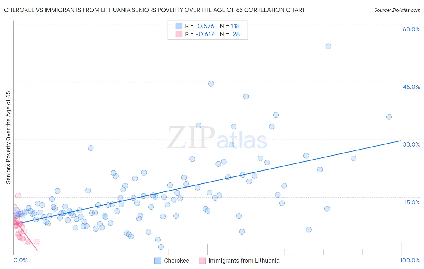 Cherokee vs Immigrants from Lithuania Seniors Poverty Over the Age of 65