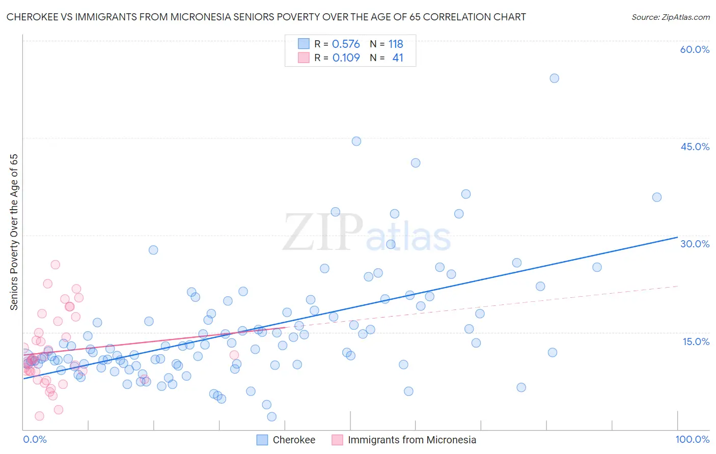 Cherokee vs Immigrants from Micronesia Seniors Poverty Over the Age of 65