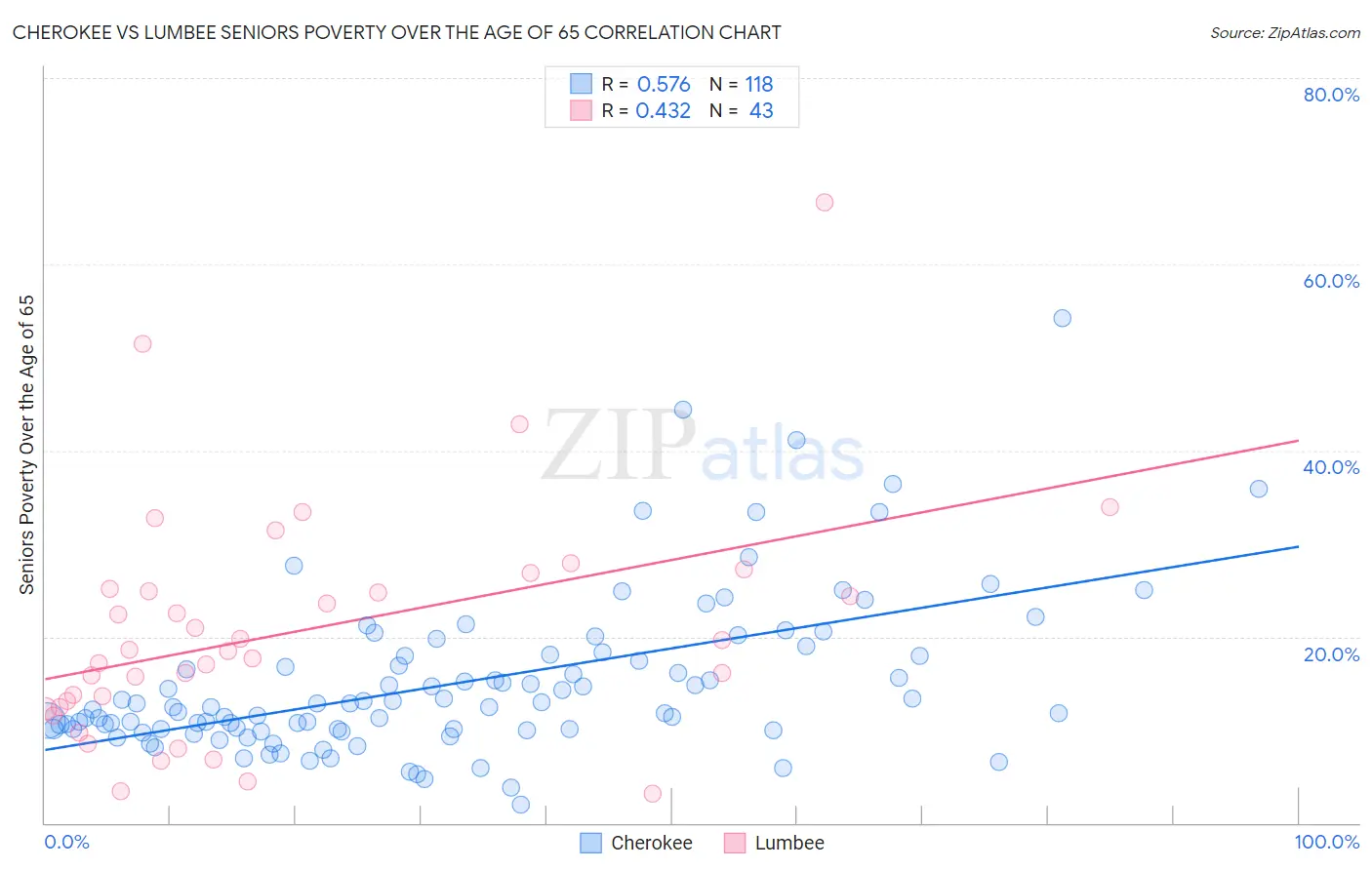 Cherokee vs Lumbee Seniors Poverty Over the Age of 65