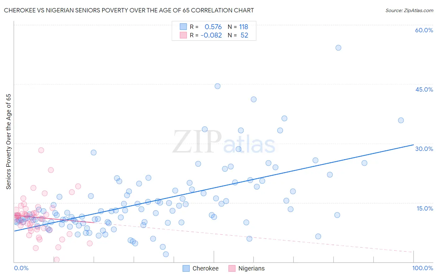 Cherokee vs Nigerian Seniors Poverty Over the Age of 65