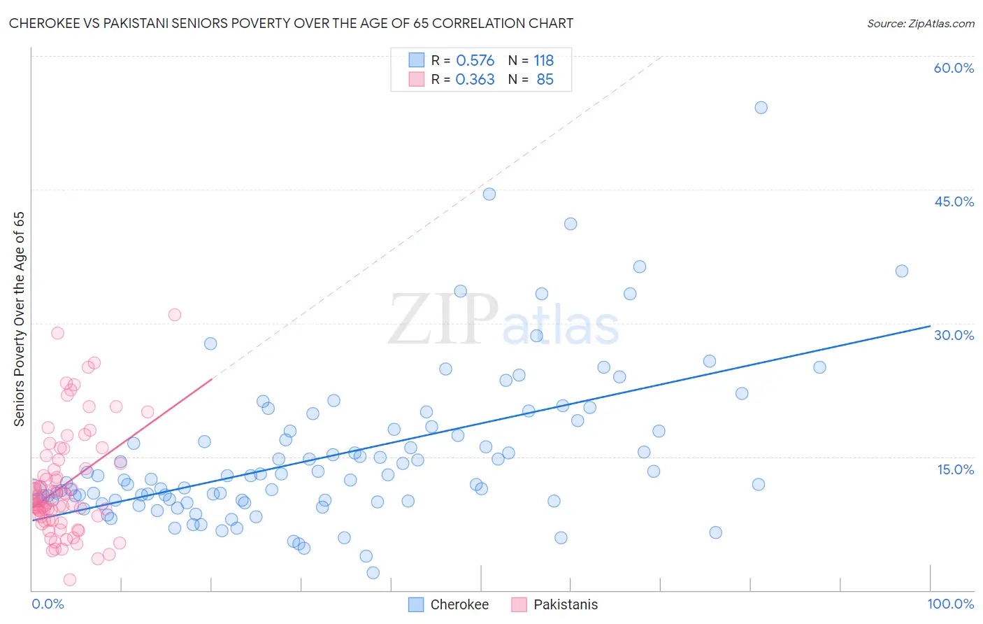 Cherokee vs Pakistani Seniors Poverty Over the Age of 65