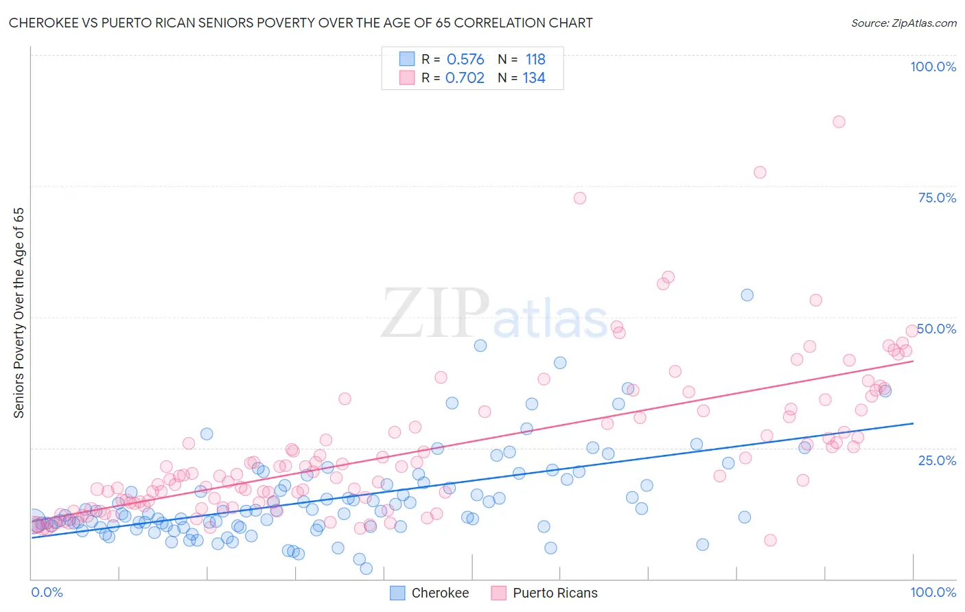 Cherokee vs Puerto Rican Seniors Poverty Over the Age of 65