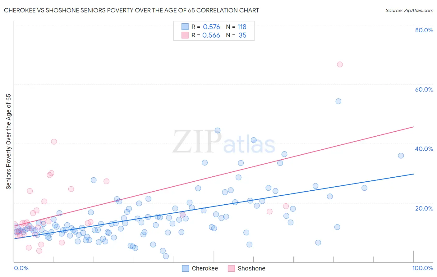 Cherokee vs Shoshone Seniors Poverty Over the Age of 65