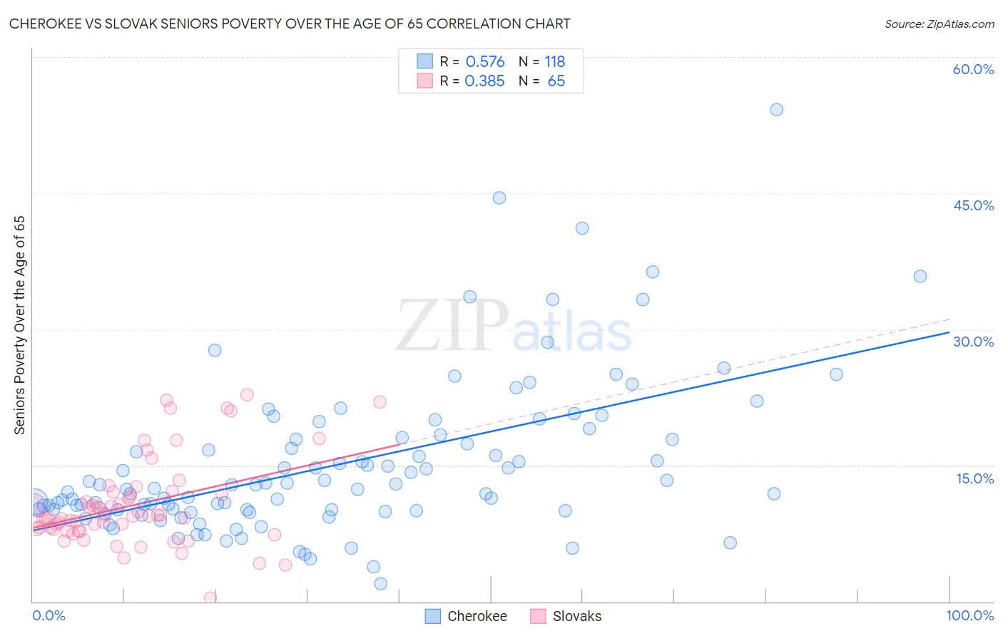 Cherokee vs Slovak Seniors Poverty Over the Age of 65