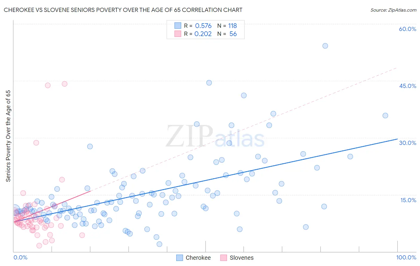 Cherokee vs Slovene Seniors Poverty Over the Age of 65