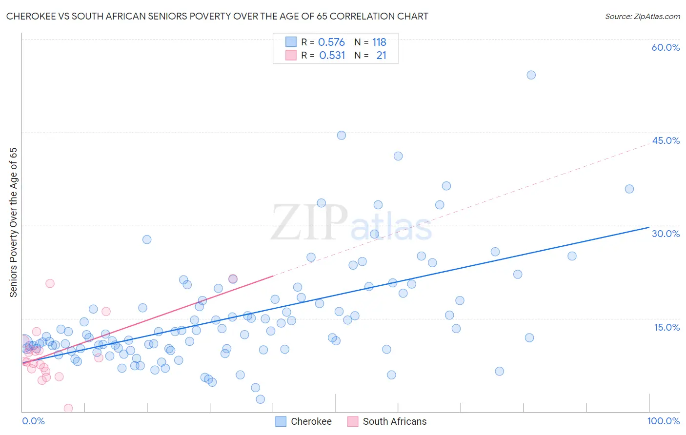 Cherokee vs South African Seniors Poverty Over the Age of 65