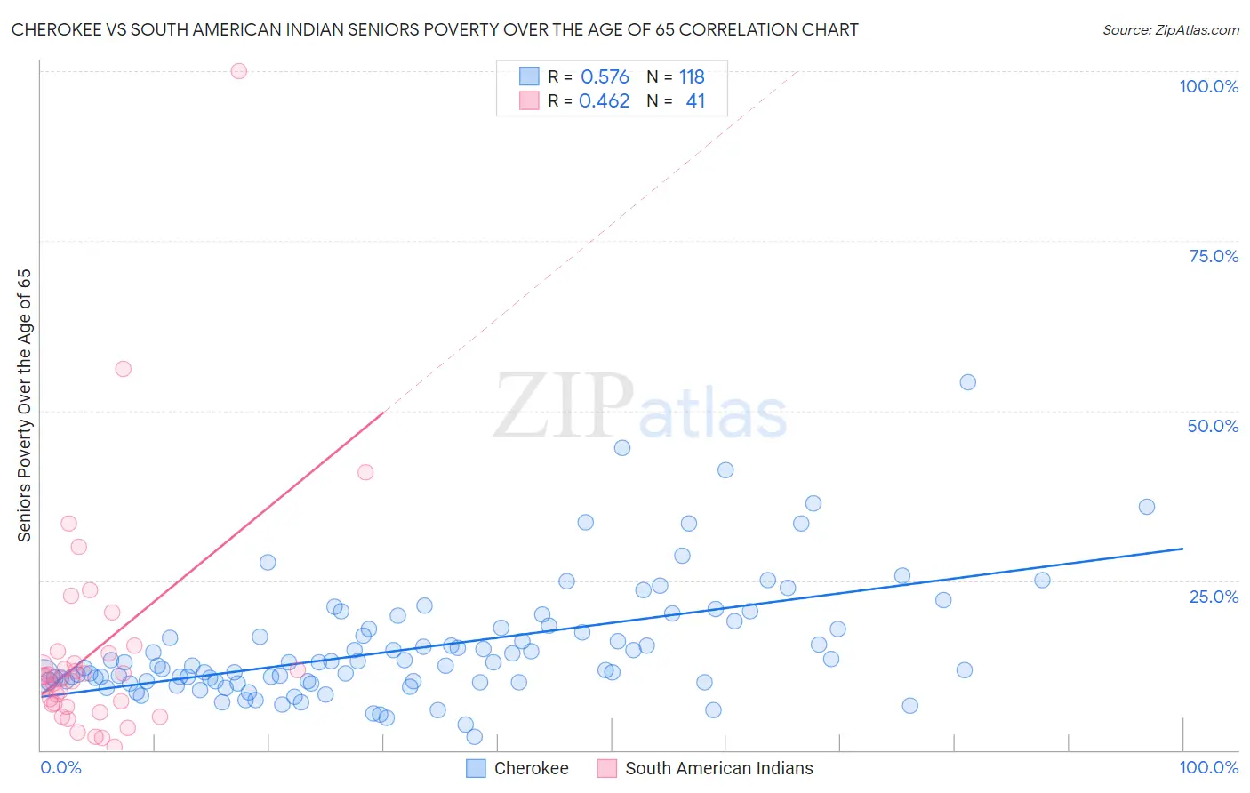 Cherokee vs South American Indian Seniors Poverty Over the Age of 65