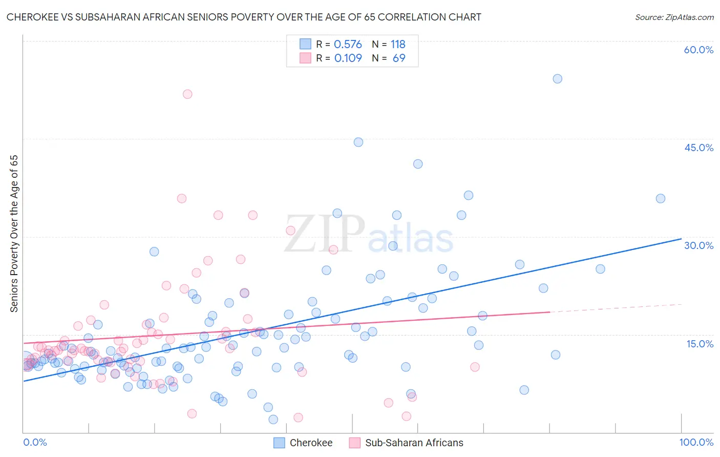 Cherokee vs Subsaharan African Seniors Poverty Over the Age of 65