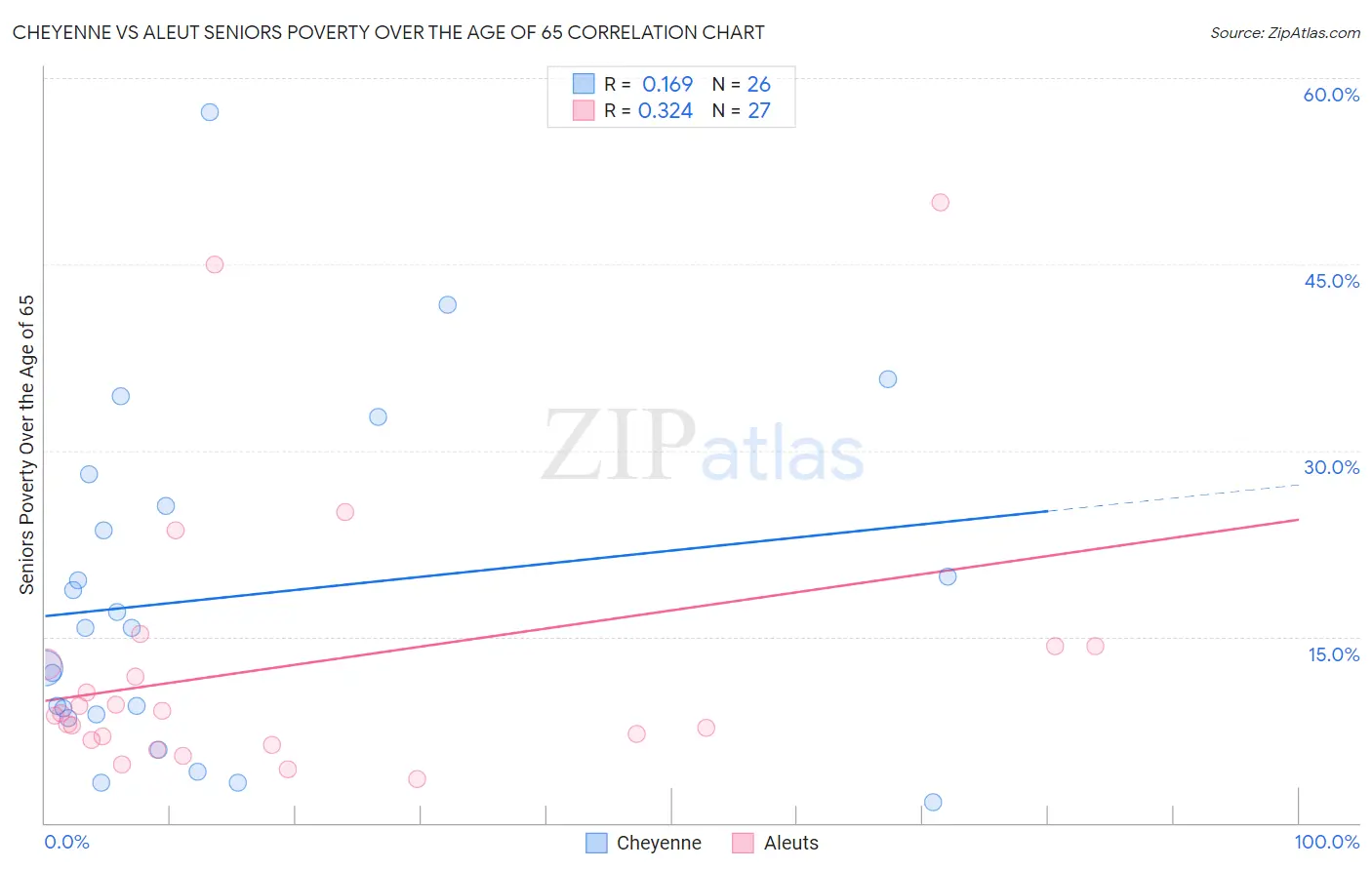 Cheyenne vs Aleut Seniors Poverty Over the Age of 65