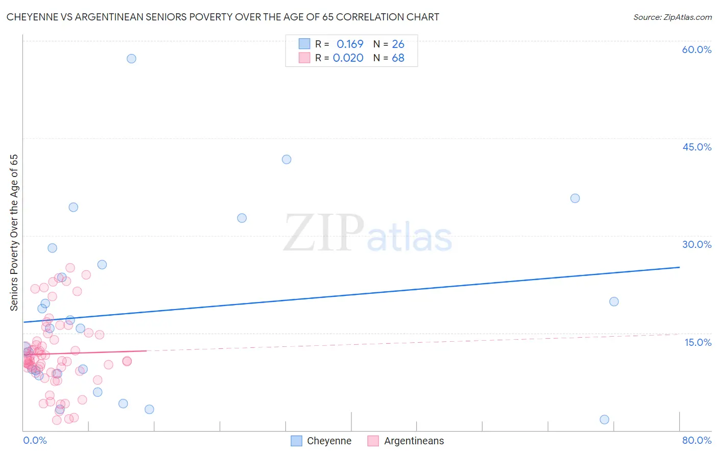 Cheyenne vs Argentinean Seniors Poverty Over the Age of 65