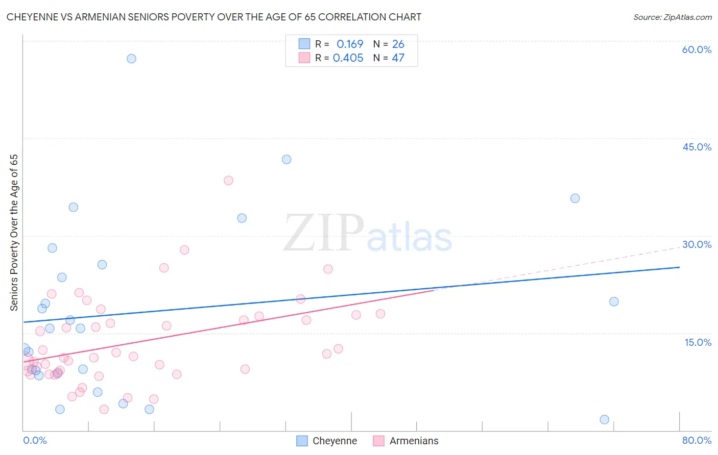 Cheyenne vs Armenian Seniors Poverty Over the Age of 65