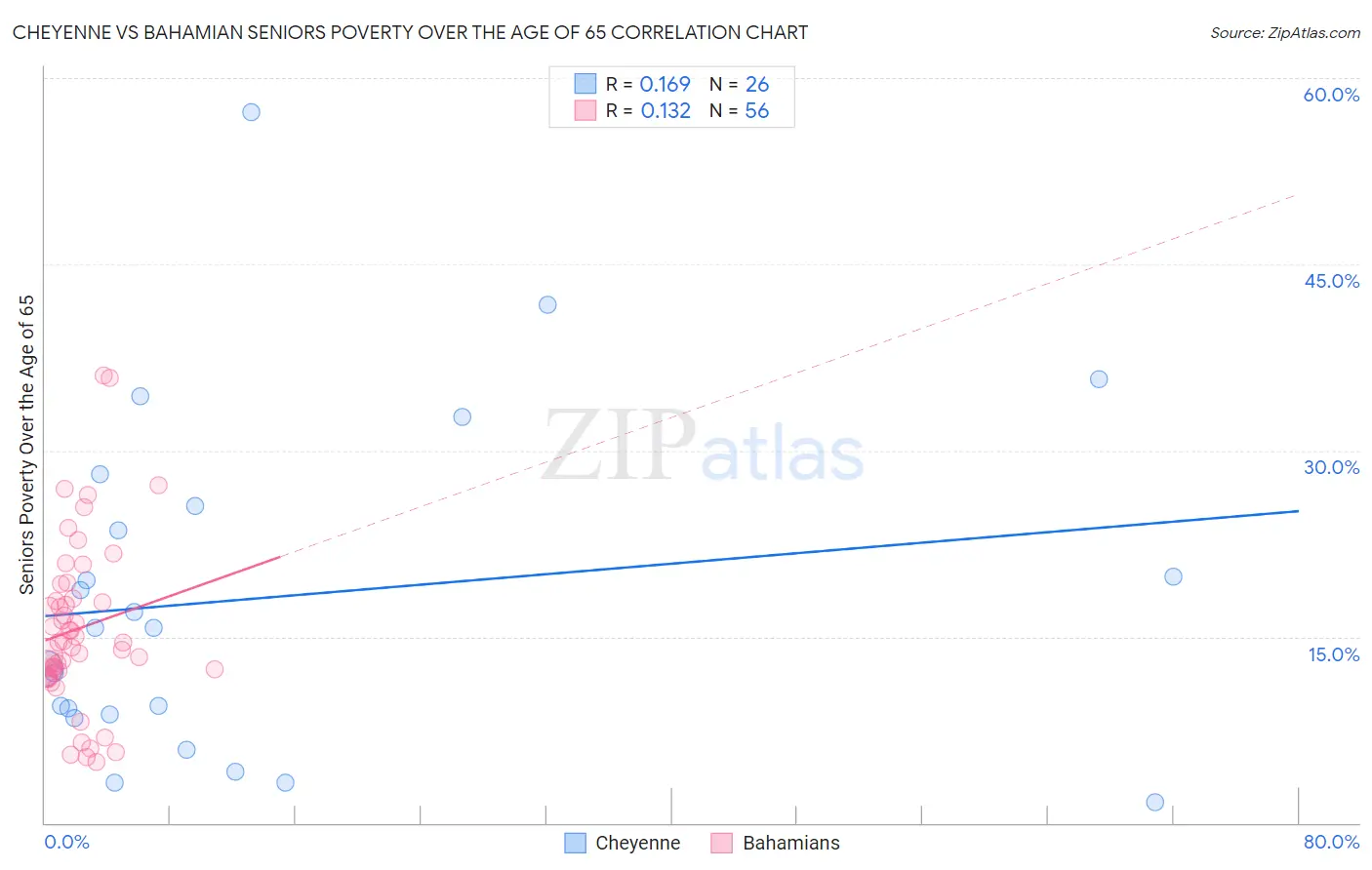 Cheyenne vs Bahamian Seniors Poverty Over the Age of 65