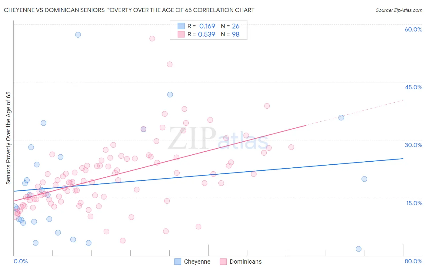 Cheyenne vs Dominican Seniors Poverty Over the Age of 65