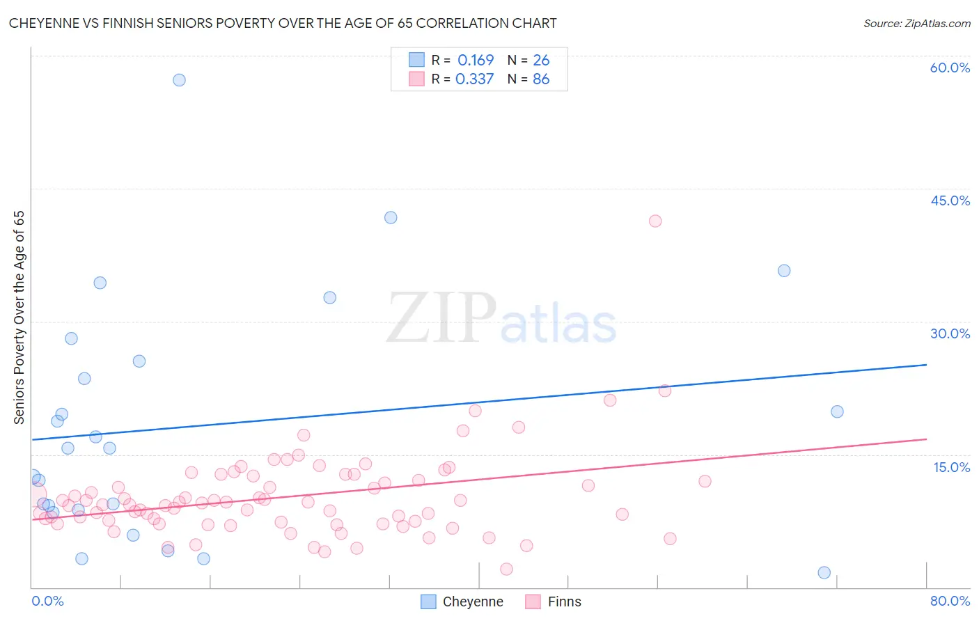 Cheyenne vs Finnish Seniors Poverty Over the Age of 65