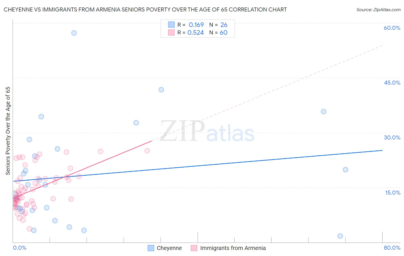 Cheyenne vs Immigrants from Armenia Seniors Poverty Over the Age of 65