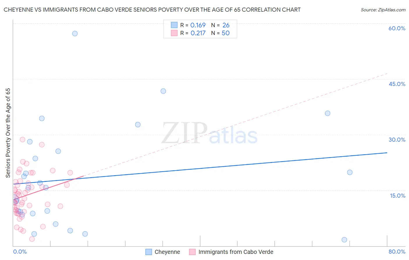 Cheyenne vs Immigrants from Cabo Verde Seniors Poverty Over the Age of 65