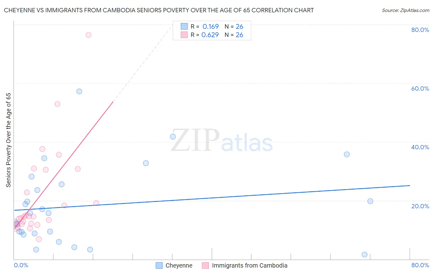 Cheyenne vs Immigrants from Cambodia Seniors Poverty Over the Age of 65