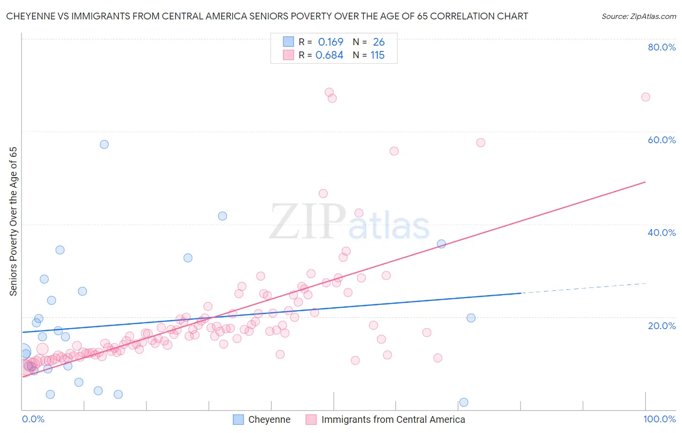 Cheyenne vs Immigrants from Central America Seniors Poverty Over the Age of 65