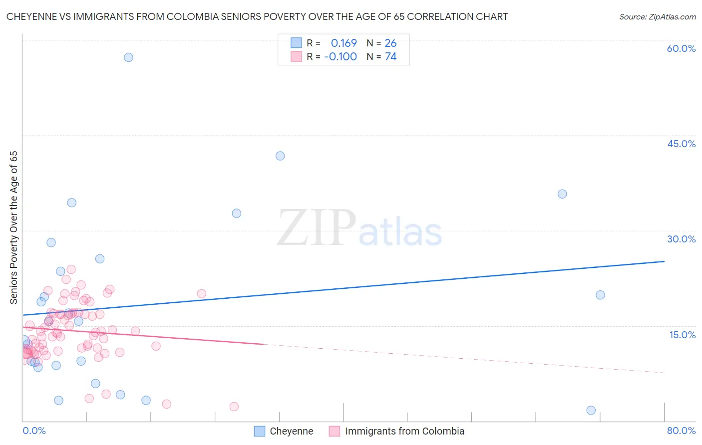 Cheyenne vs Immigrants from Colombia Seniors Poverty Over the Age of 65