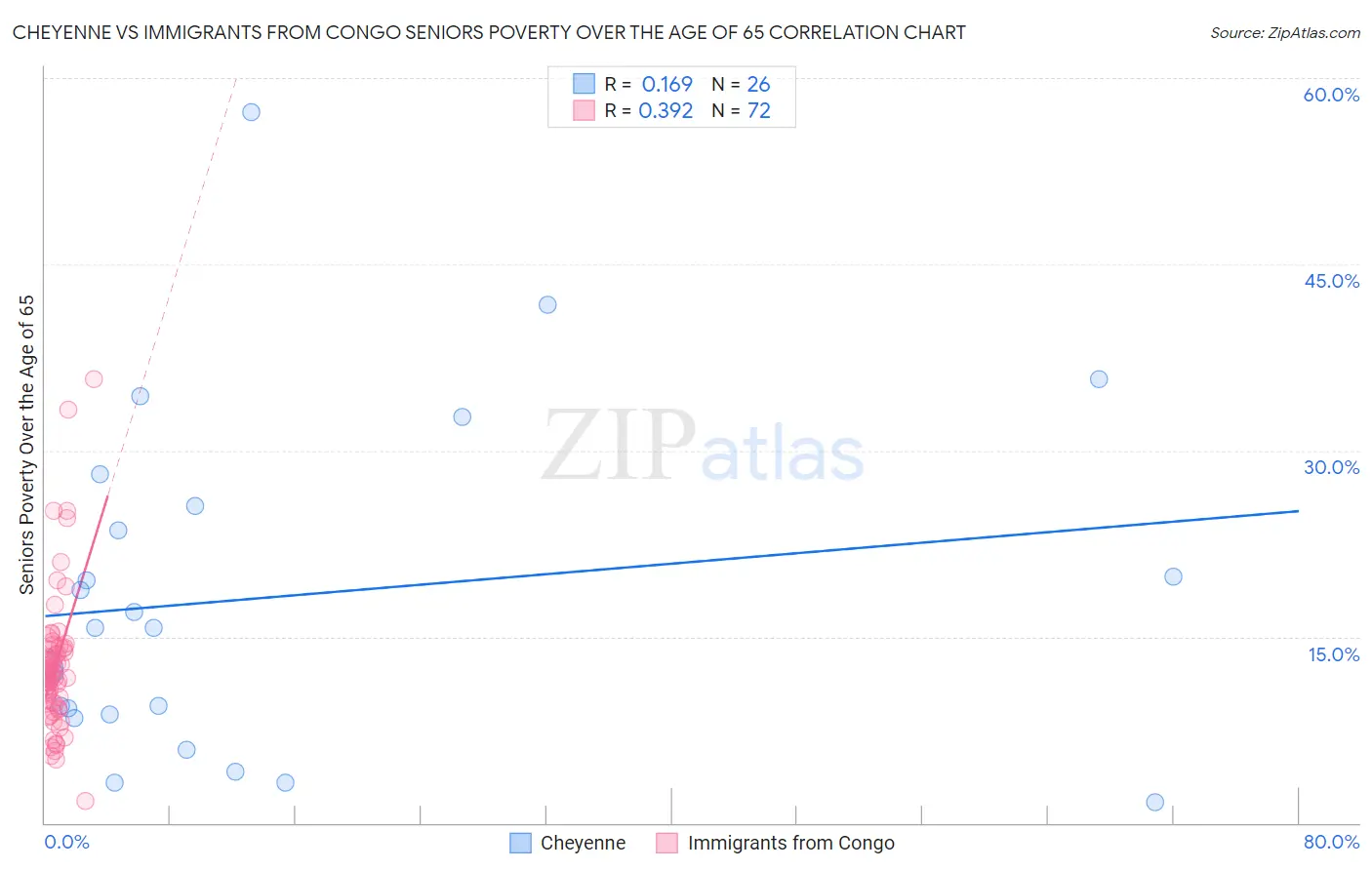 Cheyenne vs Immigrants from Congo Seniors Poverty Over the Age of 65