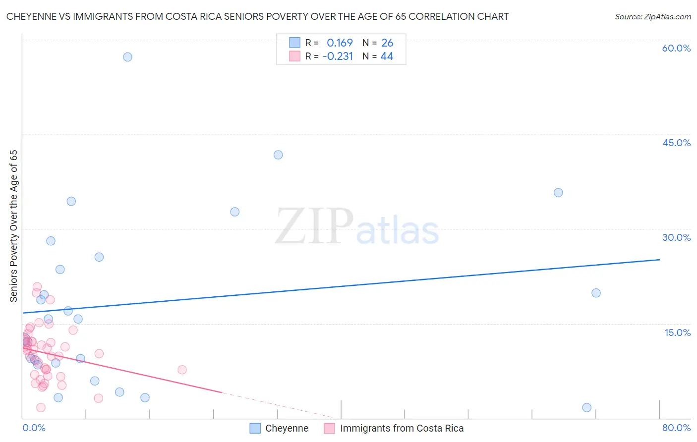 Cheyenne vs Immigrants from Costa Rica Seniors Poverty Over the Age of 65