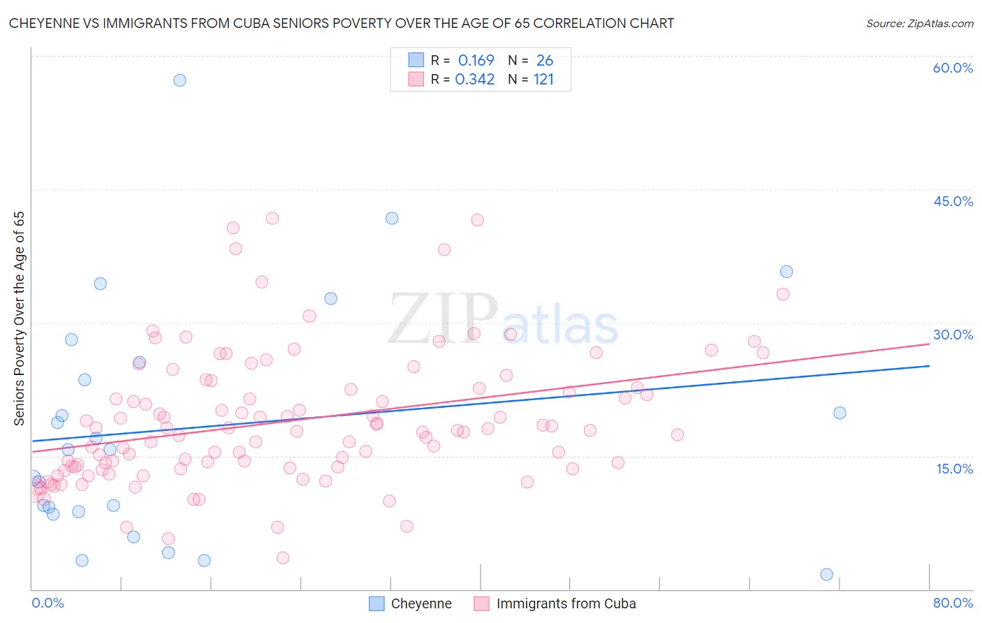 Cheyenne vs Immigrants from Cuba Seniors Poverty Over the Age of 65