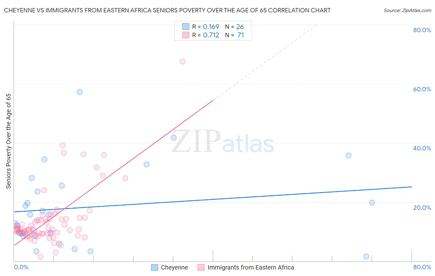 Cheyenne vs Immigrants from Eastern Africa Seniors Poverty Over the Age of 65