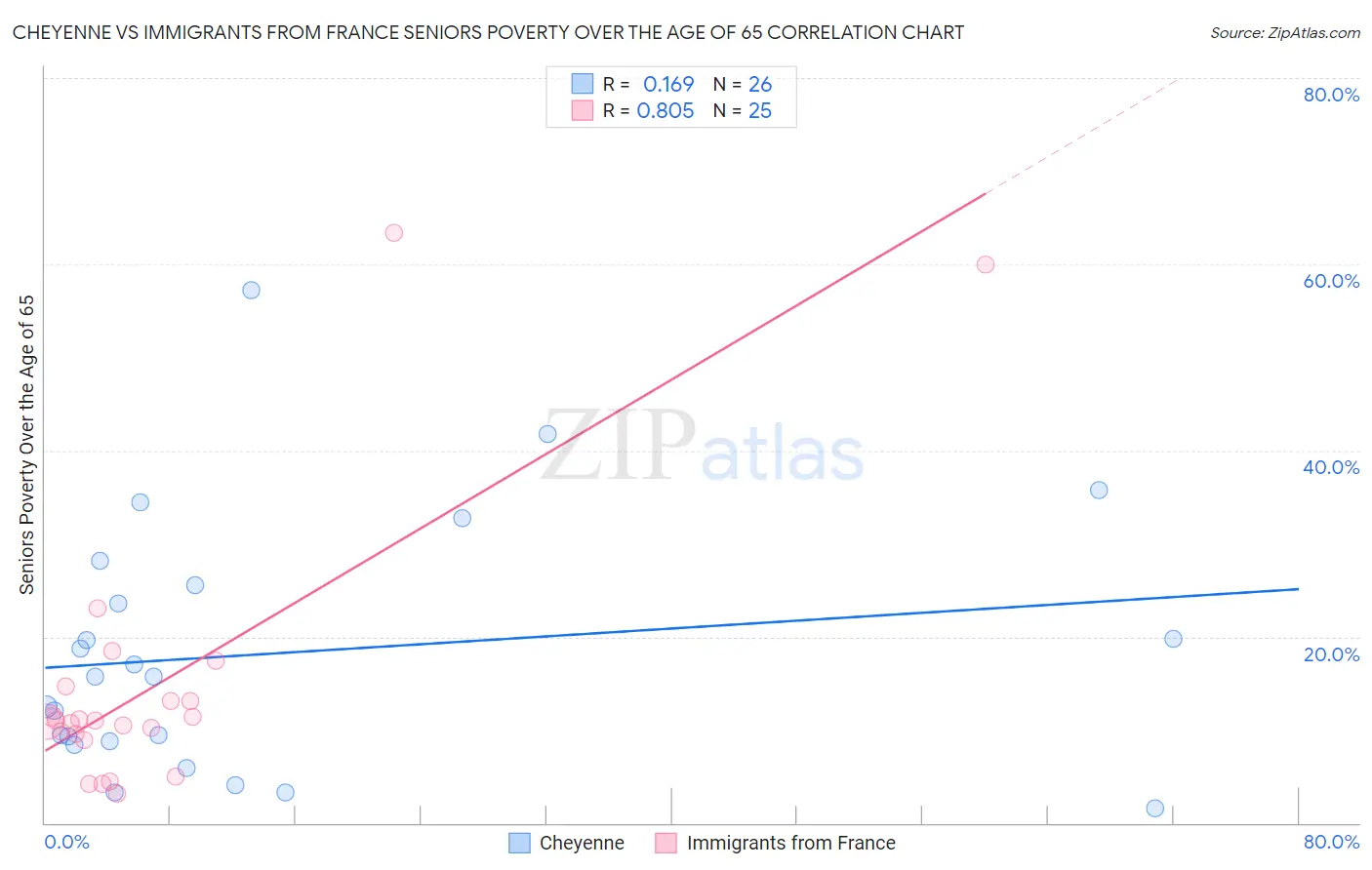 Cheyenne vs Immigrants from France Seniors Poverty Over the Age of 65