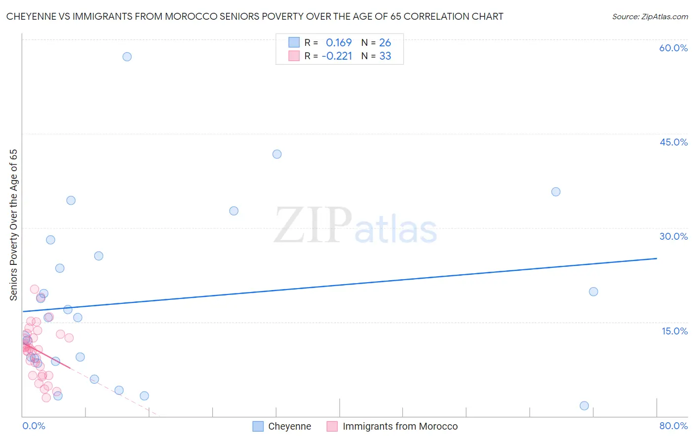 Cheyenne vs Immigrants from Morocco Seniors Poverty Over the Age of 65