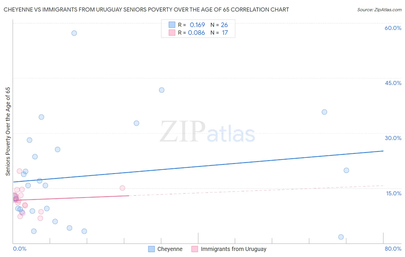 Cheyenne vs Immigrants from Uruguay Seniors Poverty Over the Age of 65