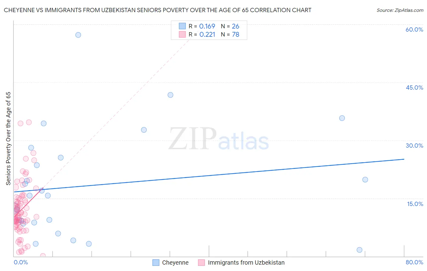 Cheyenne vs Immigrants from Uzbekistan Seniors Poverty Over the Age of 65