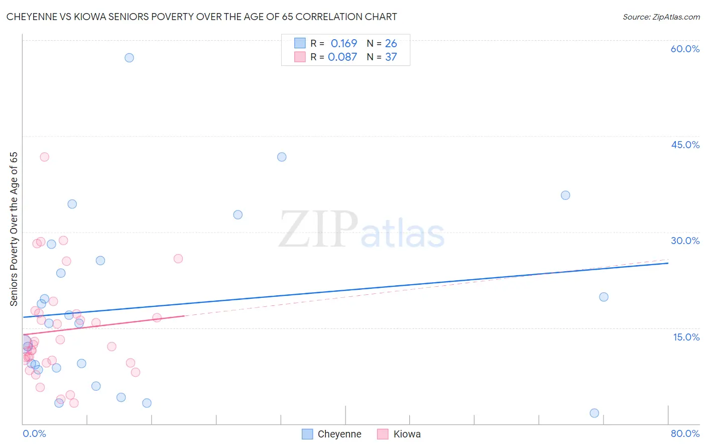 Cheyenne vs Kiowa Seniors Poverty Over the Age of 65