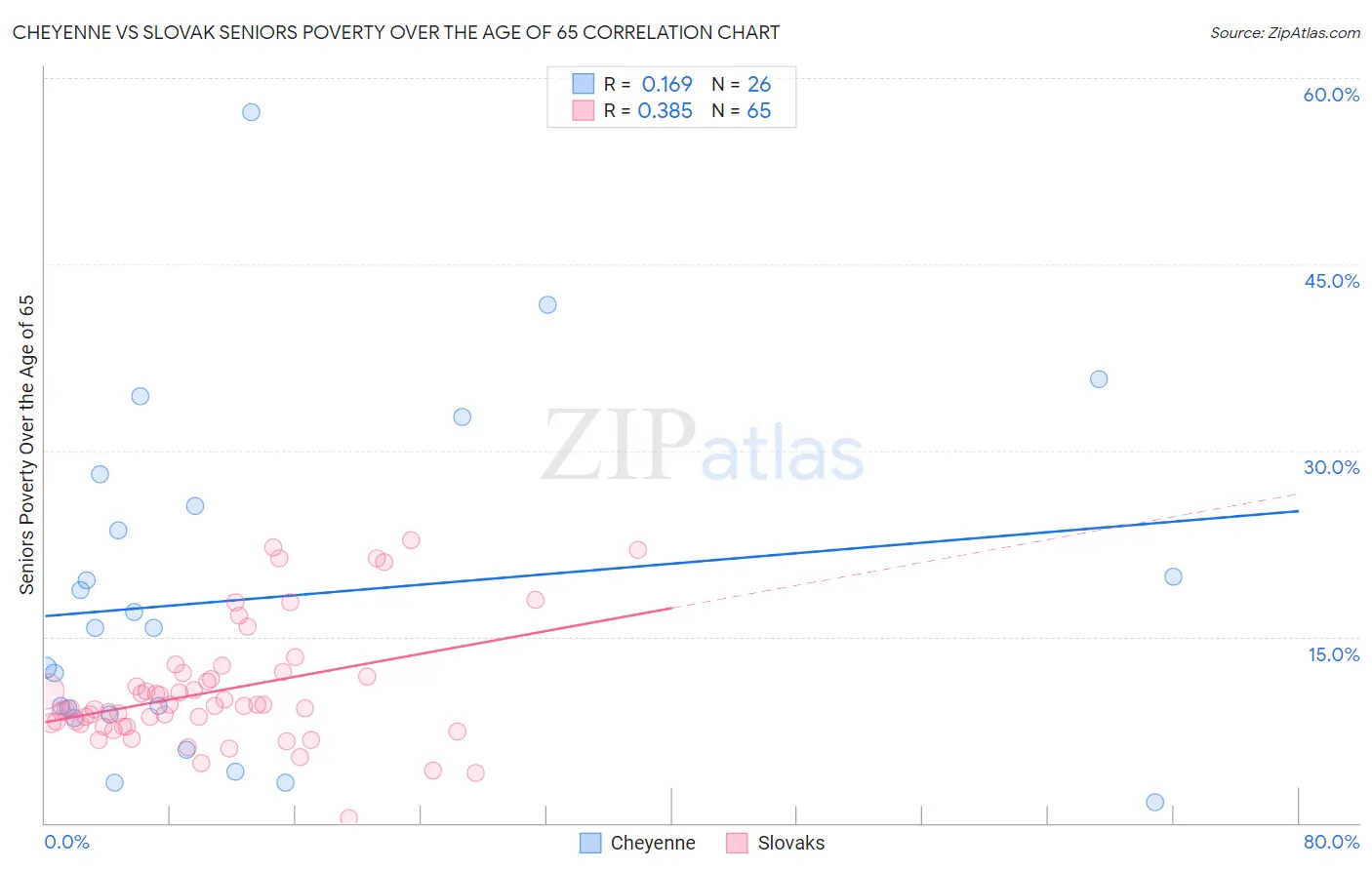 Cheyenne vs Slovak Seniors Poverty Over the Age of 65