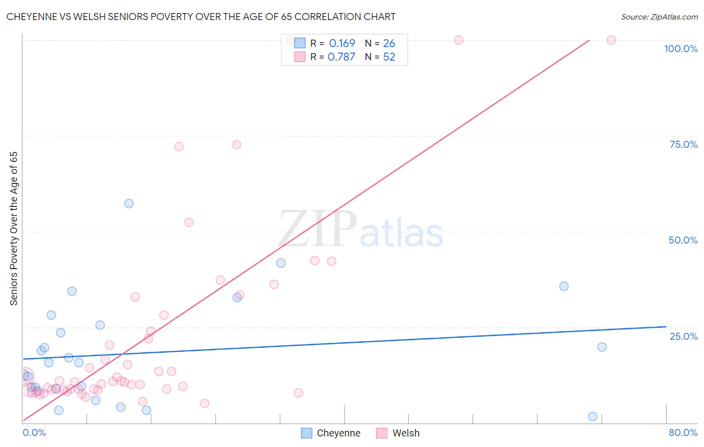 Cheyenne vs Welsh Seniors Poverty Over the Age of 65