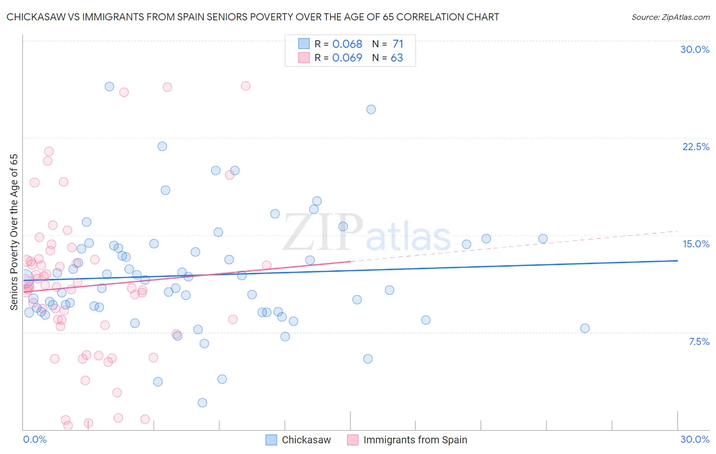 Chickasaw vs Immigrants from Spain Seniors Poverty Over the Age of 65