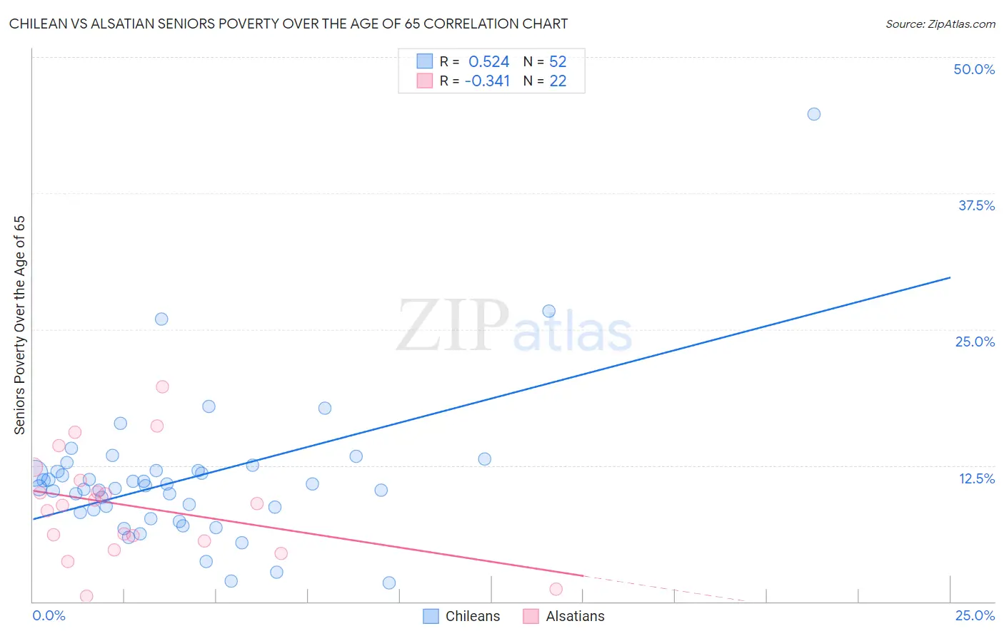 Chilean vs Alsatian Seniors Poverty Over the Age of 65