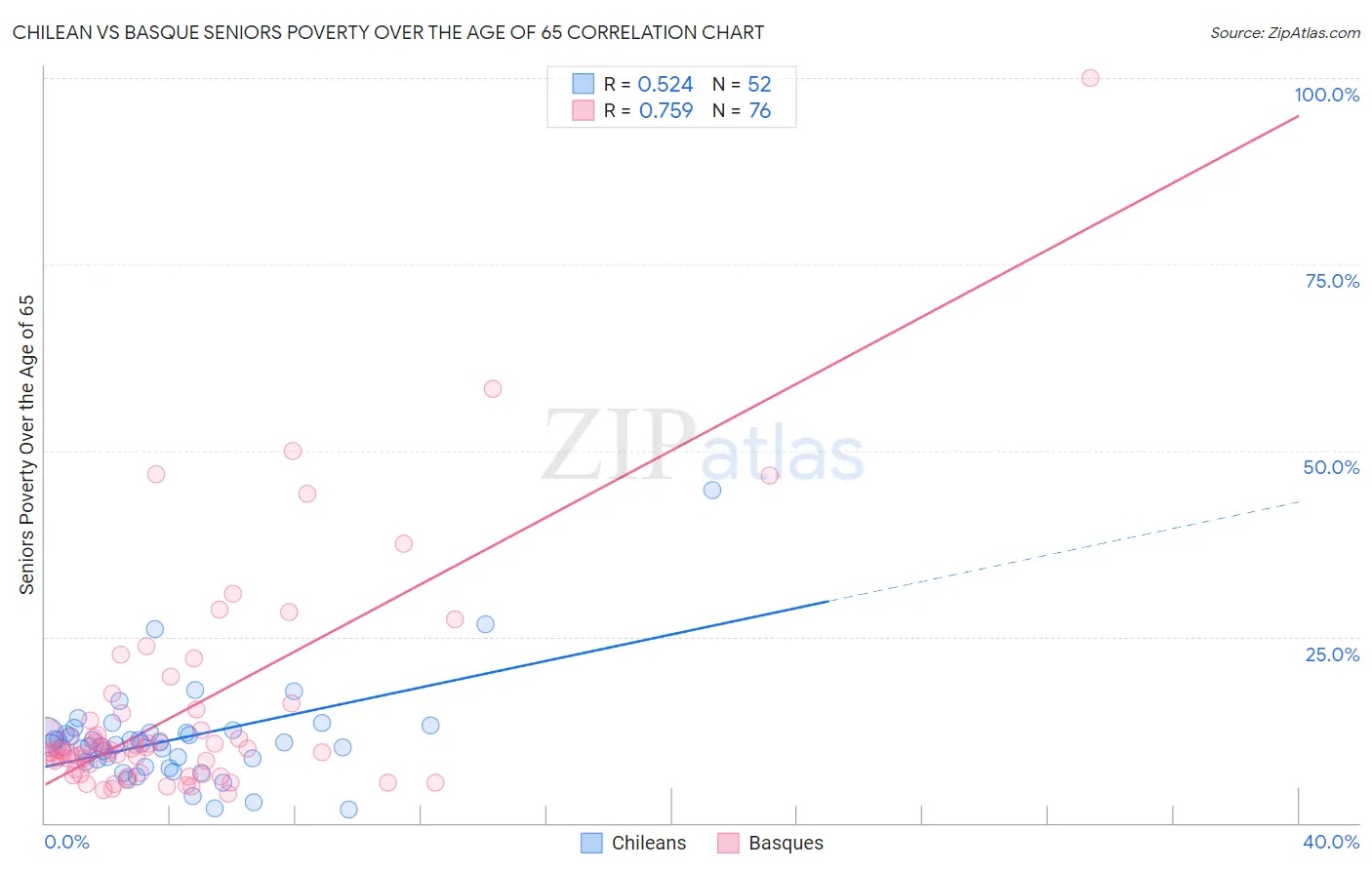 Chilean vs Basque Seniors Poverty Over the Age of 65