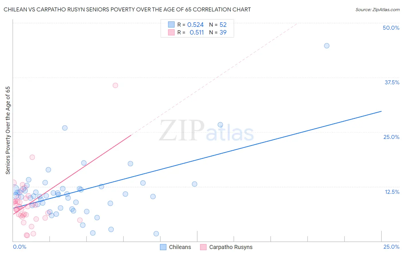 Chilean vs Carpatho Rusyn Seniors Poverty Over the Age of 65